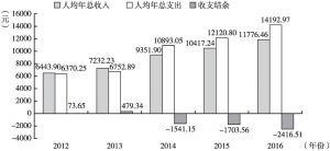 图3 2012～2016年贵州省农户家庭人均年总收入与人均年总支出情况