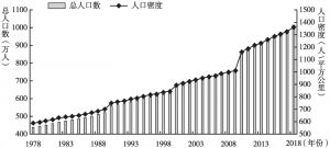 图2 1978～2018年郑州市人口变化情况