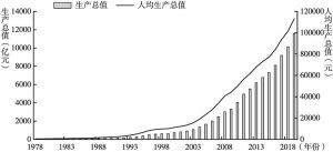 图3 1978～2018年郑州市生产总值变化情况