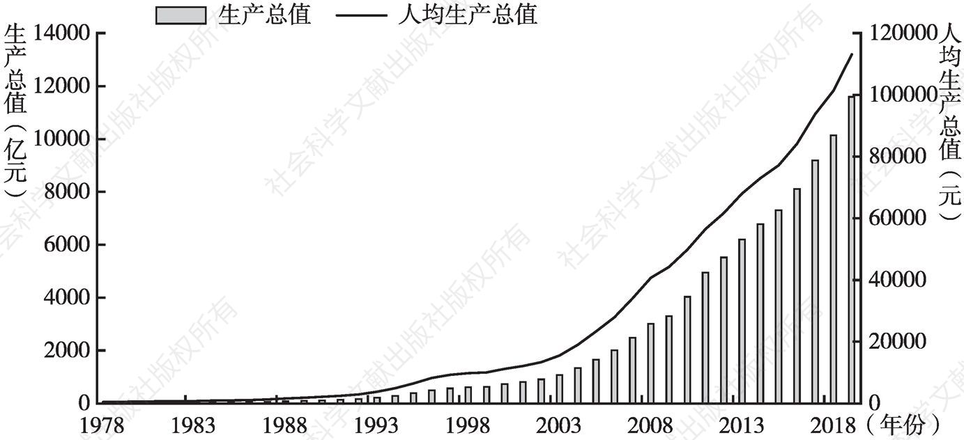 图3 1978～2018年郑州市生产总值变化情况