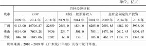 表1 2009～2018年广佛肇三市经济总体情况