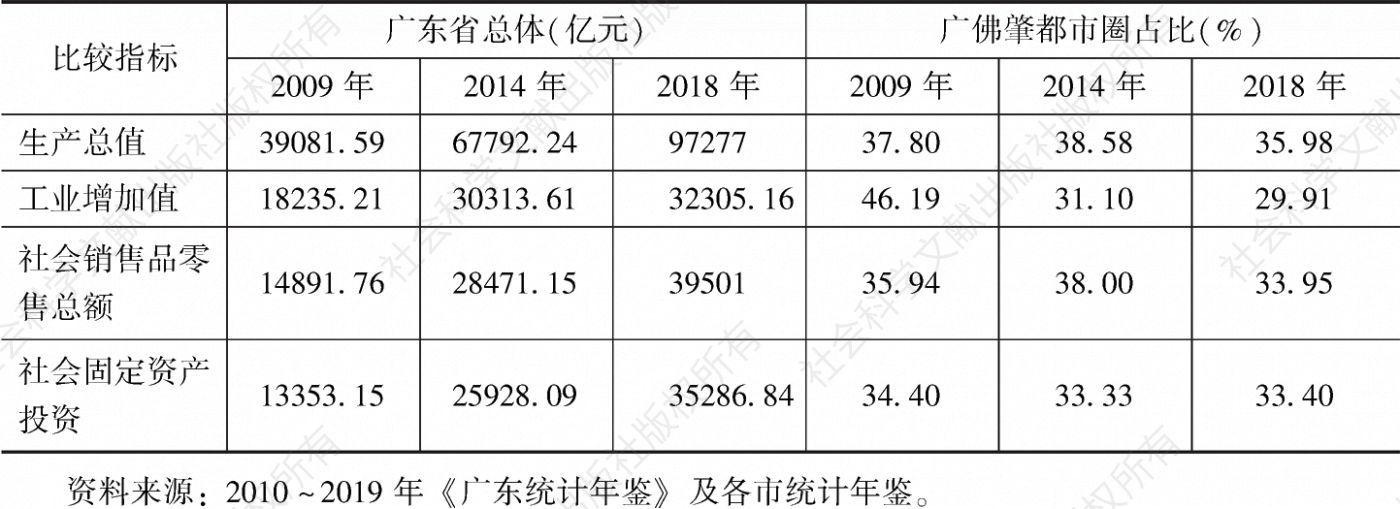 表3 2009～2018年广佛肇都市圈基本经济指标在广东省的占比