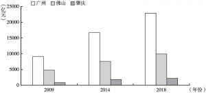 图1 2009～2018年广、佛、肇三市GDP比较