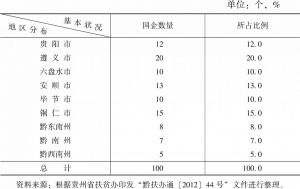 表1 贵州省“百企帮百村”活动指标的基本状况