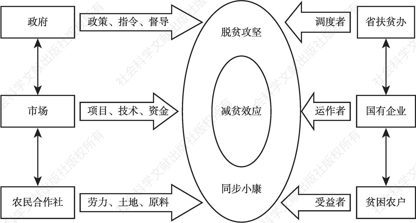 图1 贵州国有企业“三维一体”帮扶机制示意
