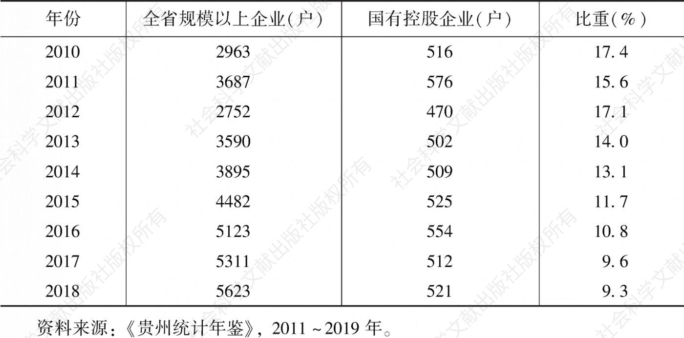 表1 2010～2018年贵州省国有控股企业数及占比情况