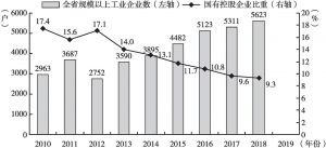 图1 2010～2018年贵州省国有控股企业数及占比情况