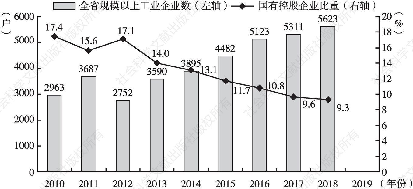 图1 2010～2018年贵州省国有控股企业数及占比情况
