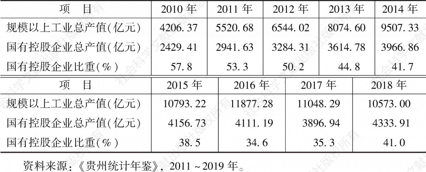 表2 2010～2018年贵州省国有控股企业总产值及比重