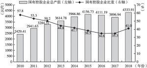 图2 2010～2018年贵州省国有控股企业总产值及其比重