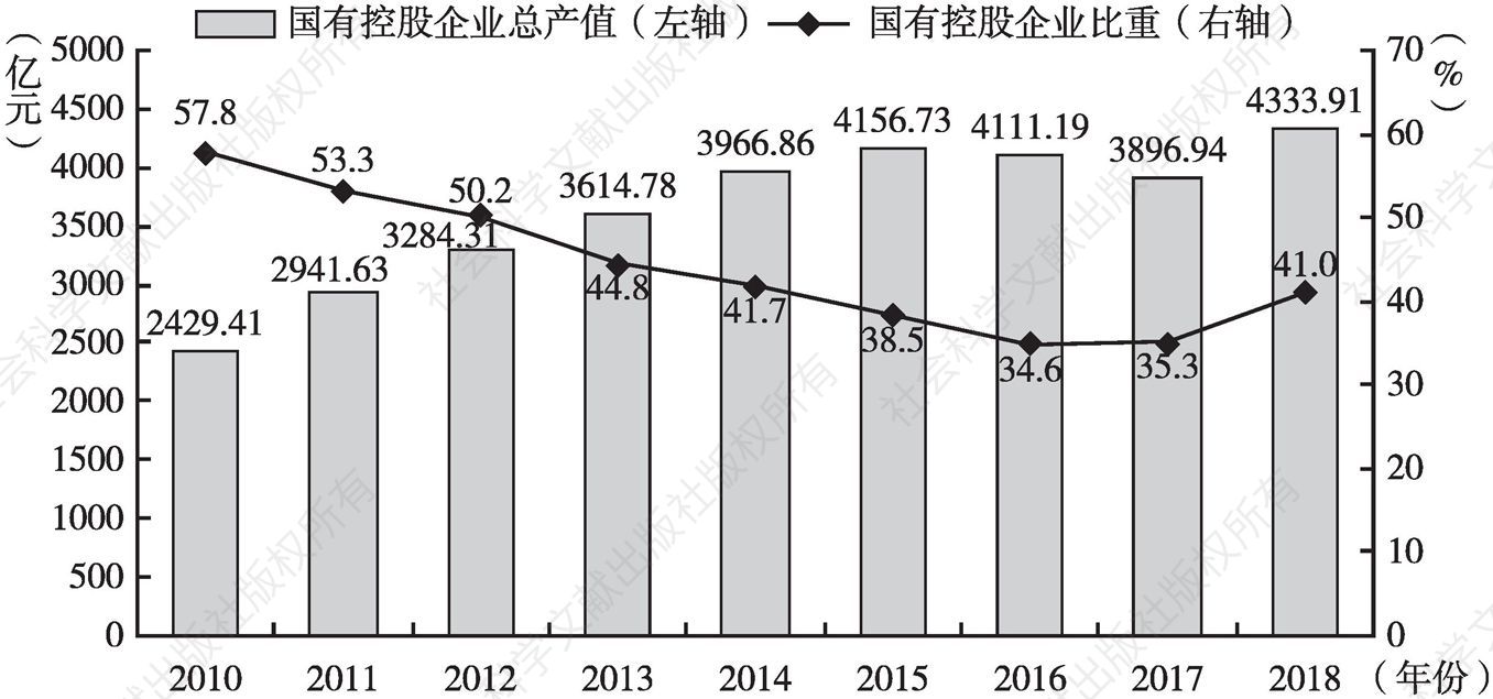 图2 2010～2018年贵州省国有控股企业总产值及其比重