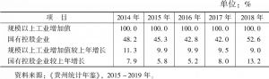 表3 2014～2018年贵州省国有控股企业工业增加值比重及增长情况