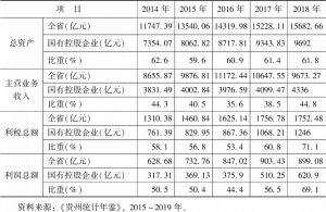 表4 2014～2018年贵州省国有控股企业经济效益指标