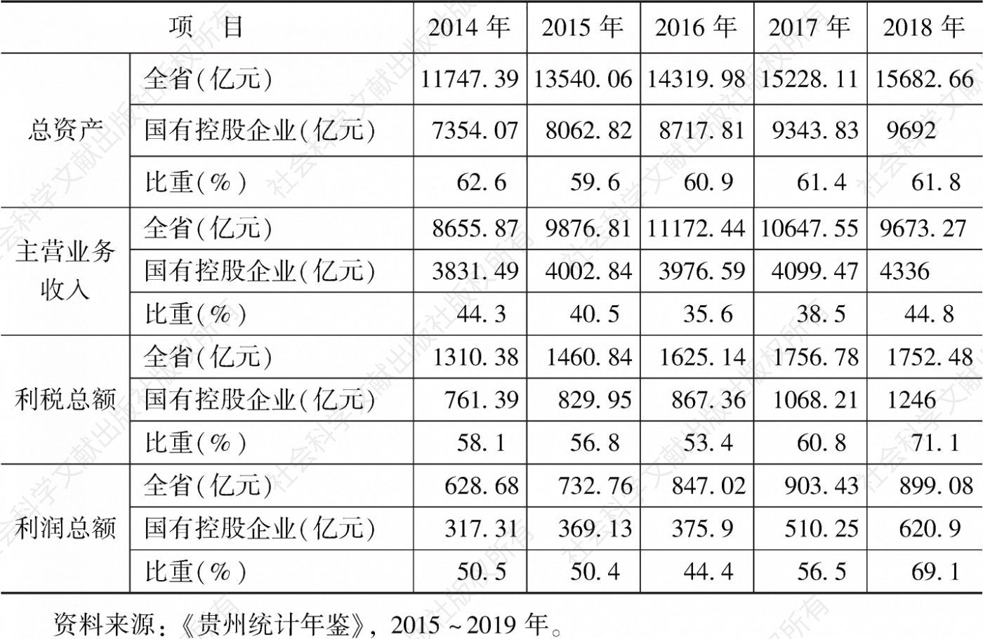 表4 2014～2018年贵州省国有控股企业经济效益指标