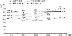 图3 2014～2018年贵州省国有控股企业经济效益指标