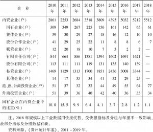 表5 2010～2018年贵州省内资企业单位数变化情况