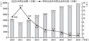 图4 2010～2018年贵州省内资企业单位数变化情况