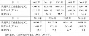 表6 2010～2018年贵州省国有企业总产值及比重变化情况