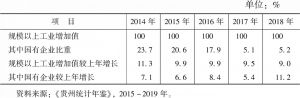 表7 2014～2018年贵州省国有企业增加值及比重变化情况