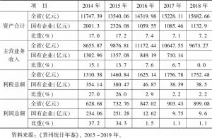 表8 2014～2018年贵州省国有企业主要效益指标
