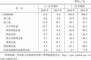 表9 2018～2019年贵州省国有控股企业工业增加值增速及构成
