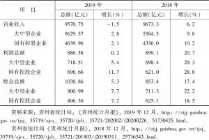 表10 2018～2019年贵州省国有控股企业主要经济效益指标