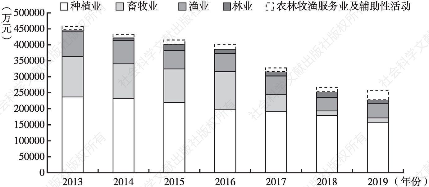 图1 2013～2019年奉贤区农业生产总体情况