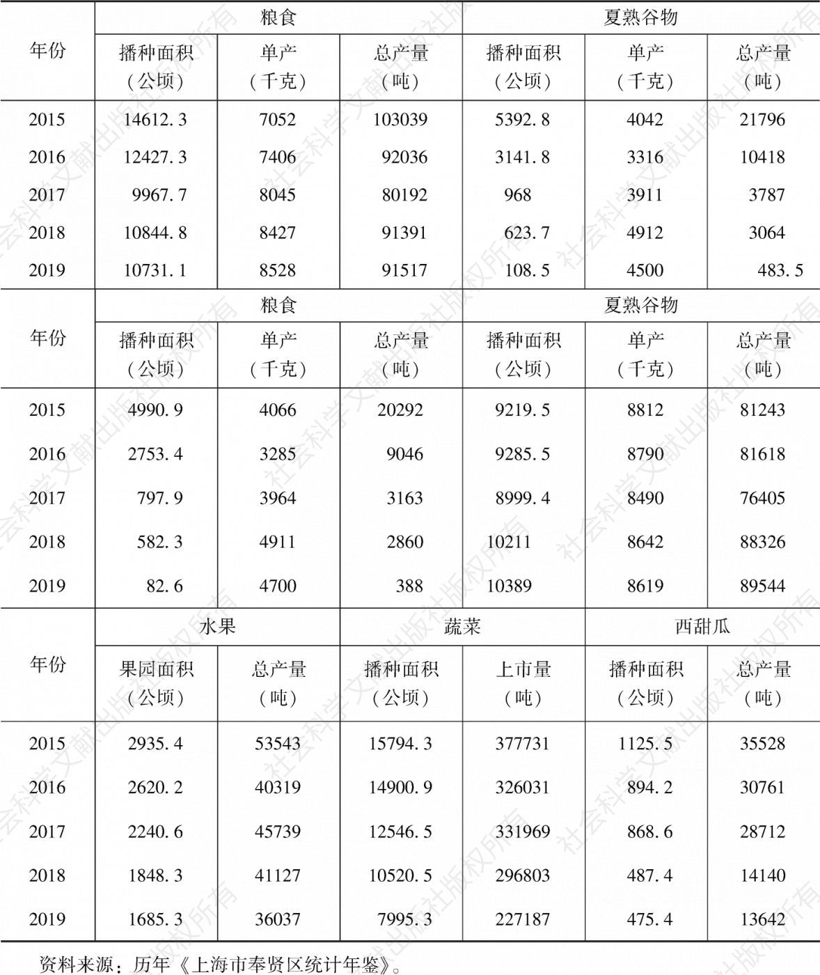 表1 2015～2019年奉贤区种植业主要作物基本情况