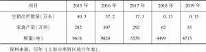 表2 2015～2019年奉贤区畜牧业产量情况