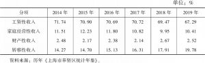 表3 2014～2019年奉贤区农民可支配收入占比