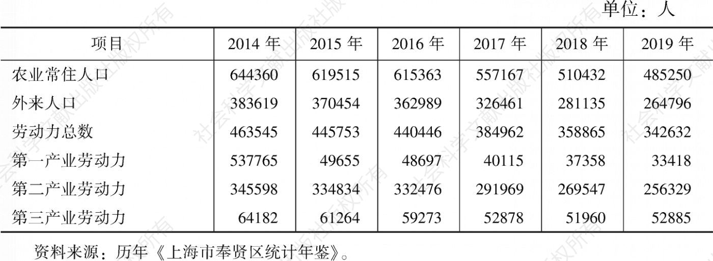 表4 2014～2019年奉贤农村人口现状