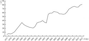 图3-7 我国高考录取率变化趋势（1977～2017年）