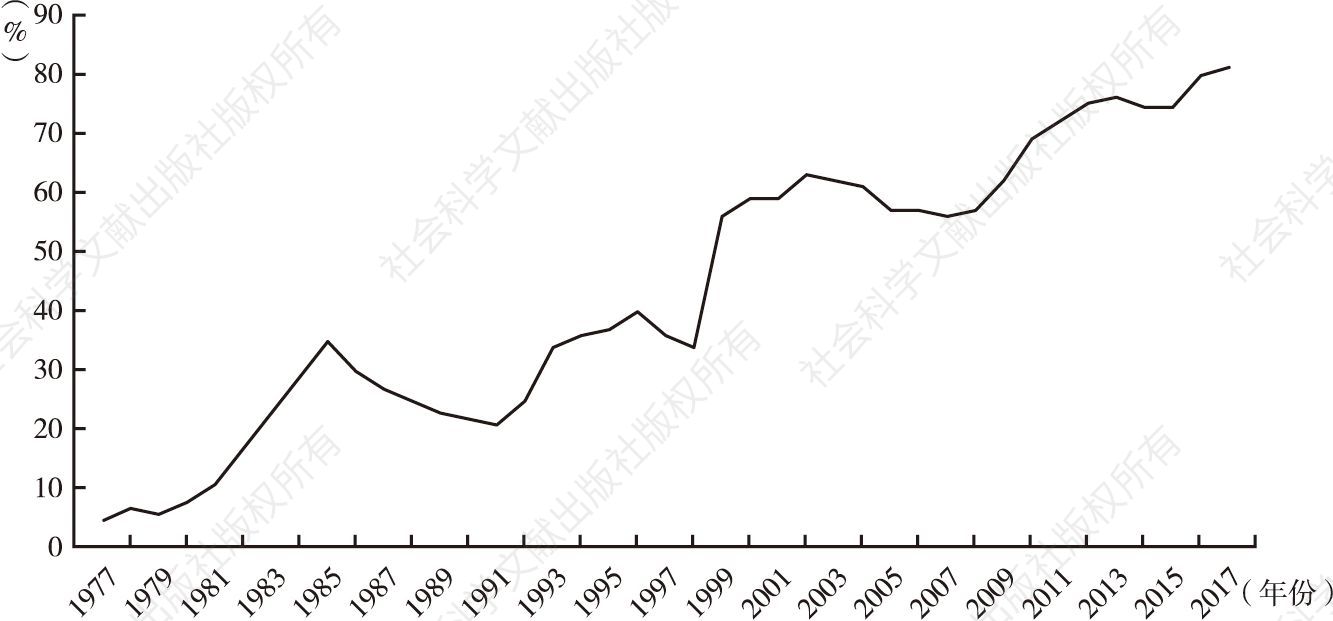 图3-7 我国高考录取率变化趋势（1977～2017年）