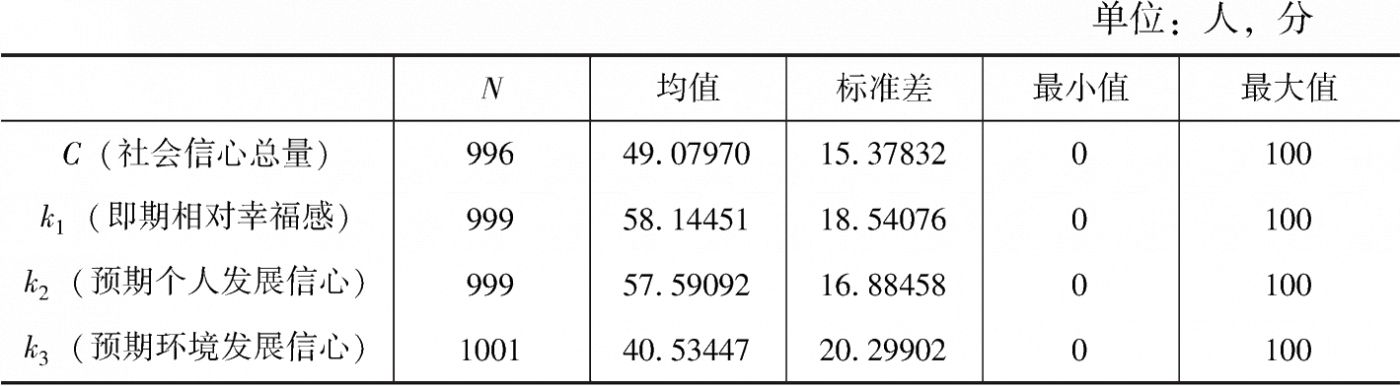 表12-5 社会信心及各维度描述性统计