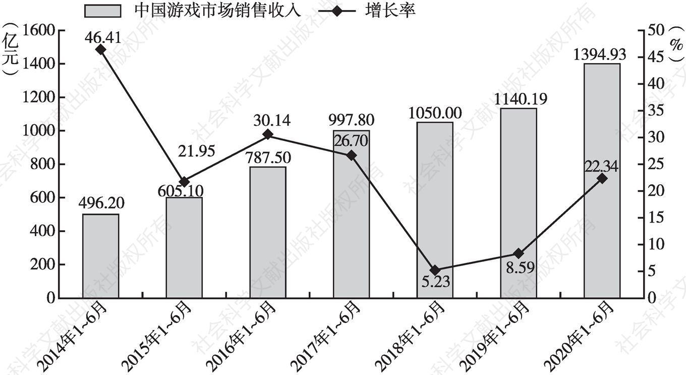 图3 中国游戏市场销售收入与增长率