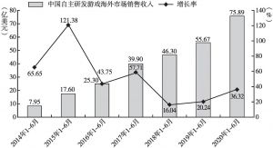 图5 中国自主研发游戏海外市场销售收入与增长率