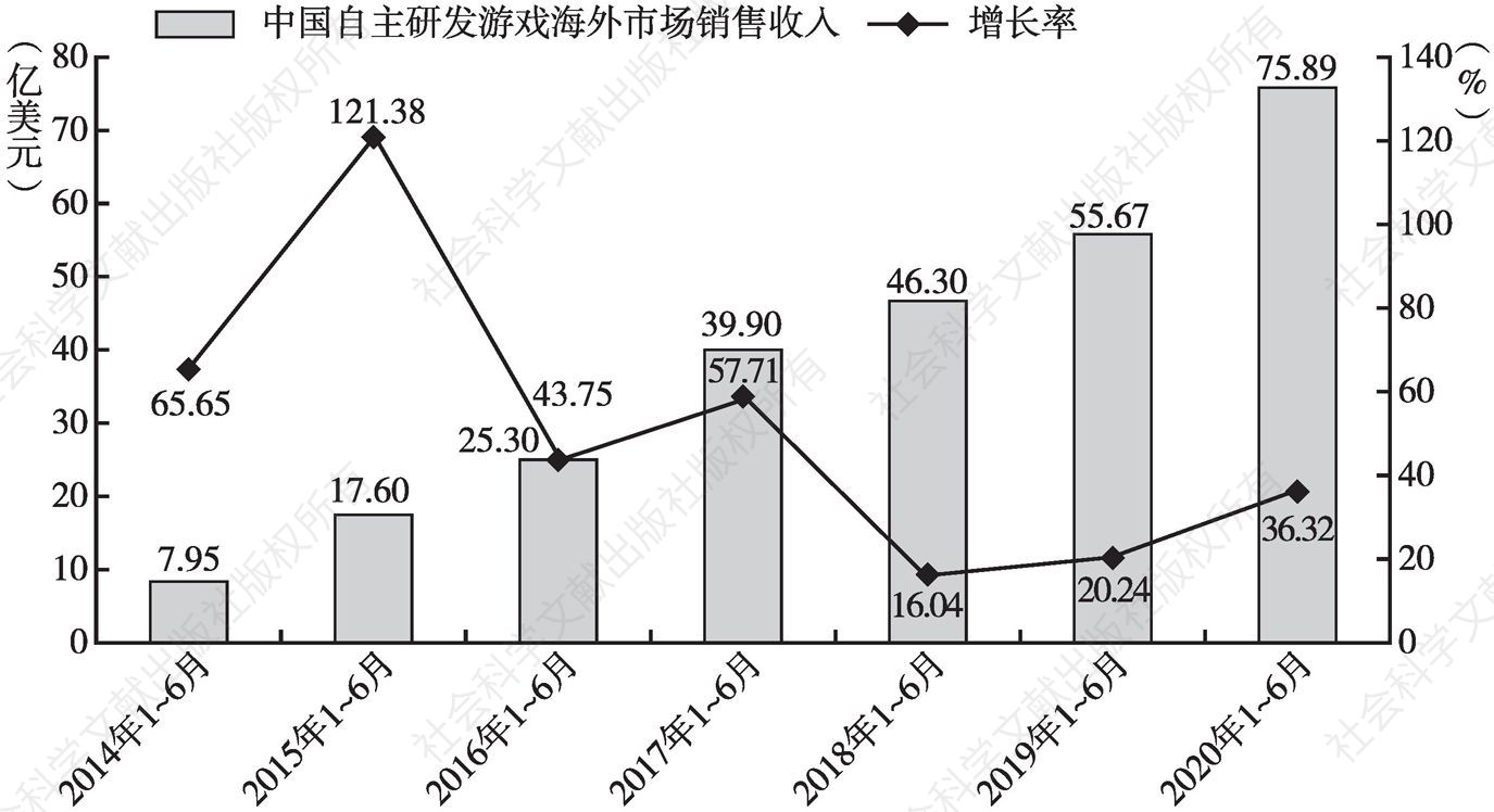 图5 中国自主研发游戏海外市场销售收入与增长率