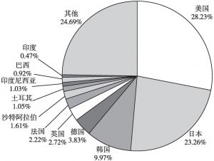 图6 2020年1～6月中国自主研发游戏海外出口创汇收入地区分布