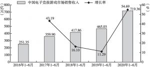 图7 中国电子竞技游戏市场销售收入及增长率