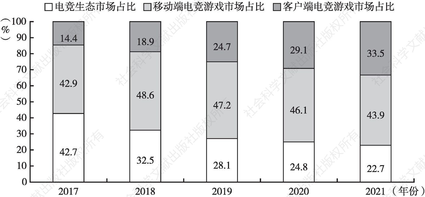 图8 2017～2021年中国细分电竞市场规模占比