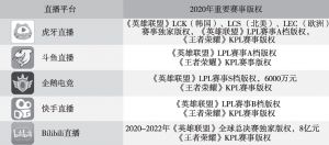 图19 2020年中国直播平台与重要电子竞技赛事版权