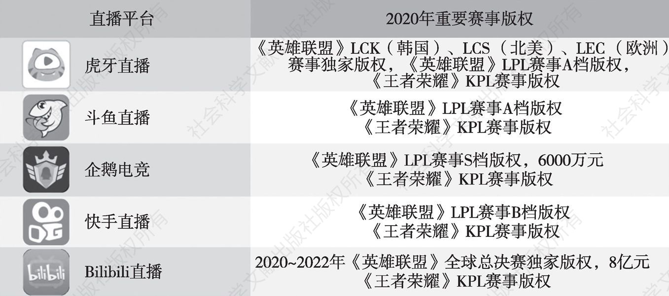 图19 2020年中国直播平台与重要电子竞技赛事版权