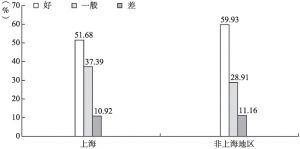 图11-1 上海与非上海地区居民一年来的身体健康状况
