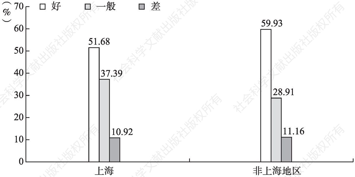 图11-1 上海与非上海地区居民一年来的身体健康状况