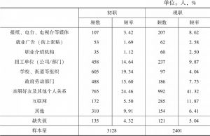 表1-4 非上海地区受访者收集就业信息的最有用渠道