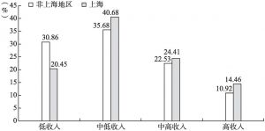 图7-2 上海与非上海地区个人月均收入分层情况