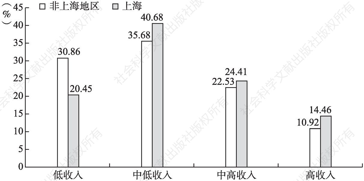 图7-2 上海与非上海地区个人月均收入分层情况
