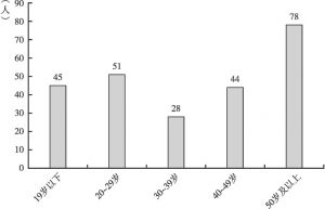 图2-3 公众村调研户年龄分布