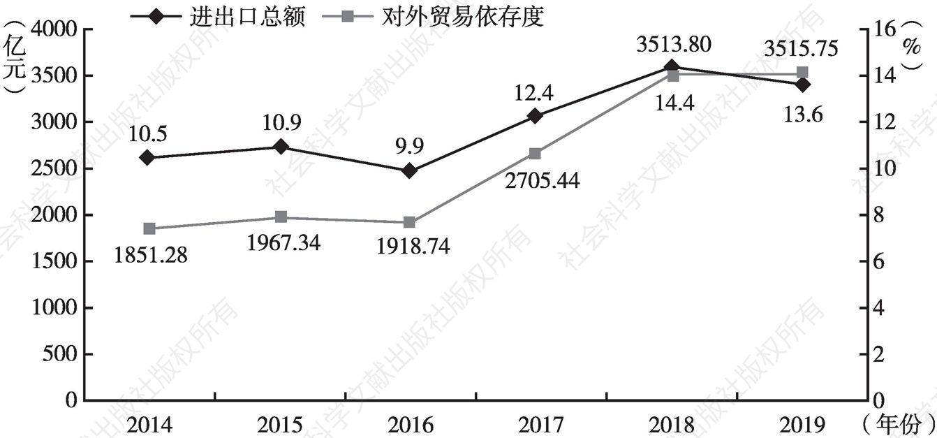 图1 2014～2019年陕西进出口总额和对外贸易依存度