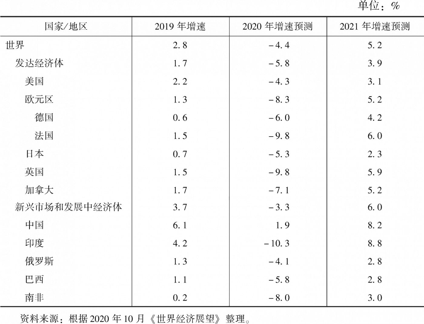 表6 国际货币基金组织对世界经济增长预测比较